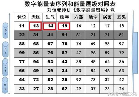 數字密碼表